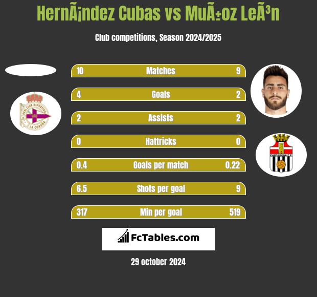 HernÃ¡ndez Cubas vs MuÃ±oz LeÃ³n h2h player stats