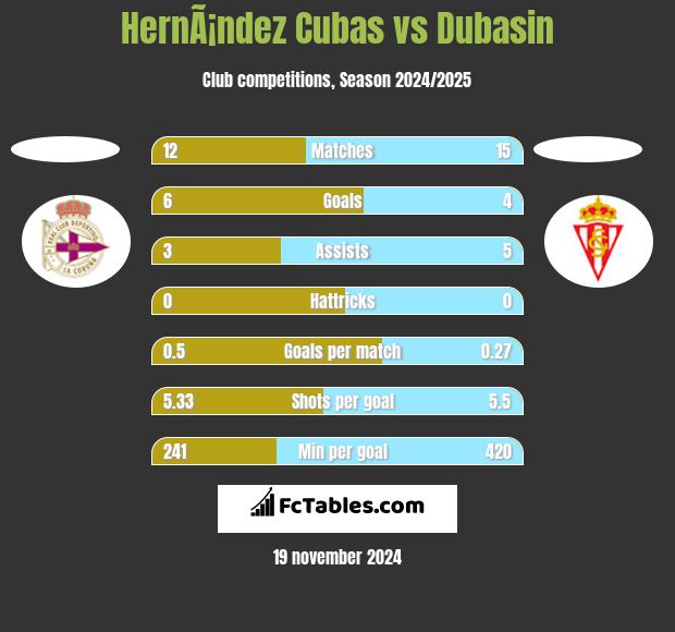 HernÃ¡ndez Cubas vs Dubasin h2h player stats