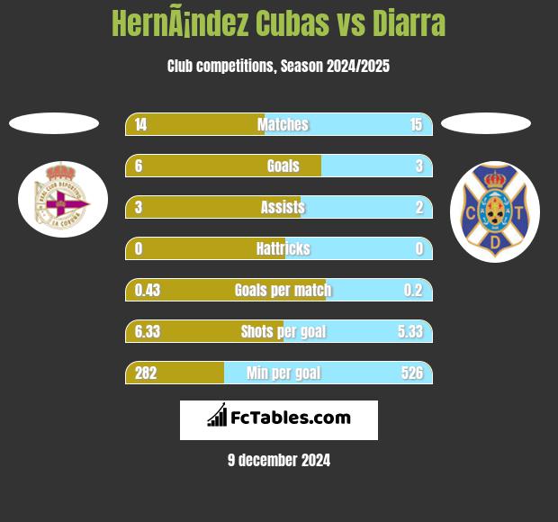 HernÃ¡ndez Cubas vs Diarra h2h player stats