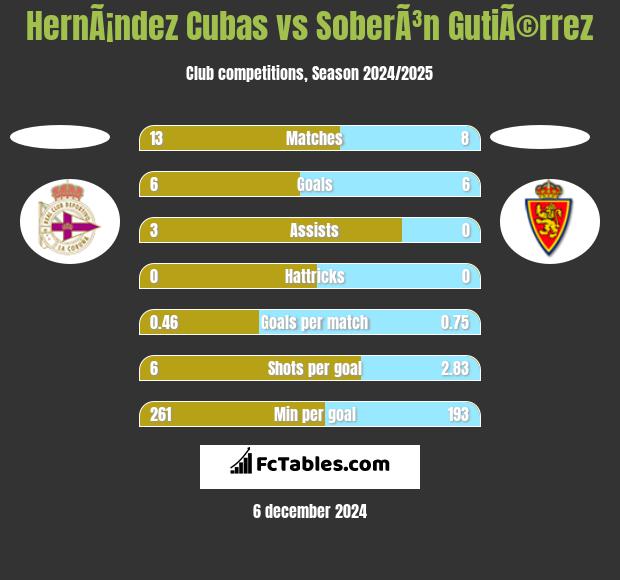 HernÃ¡ndez Cubas vs SoberÃ³n GutiÃ©rrez h2h player stats