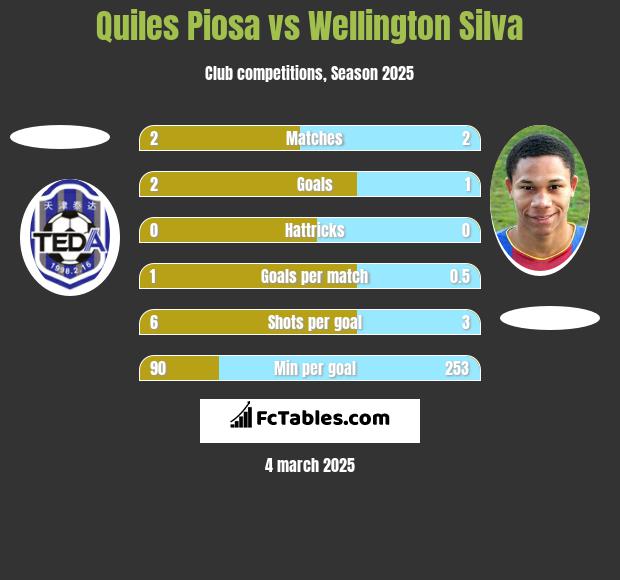 Quiles Piosa vs Wellington Silva h2h player stats