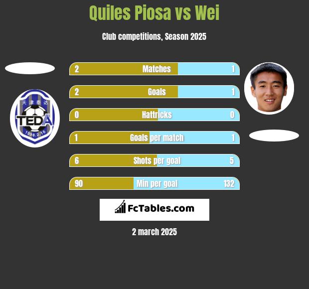 Quiles Piosa vs Wei h2h player stats