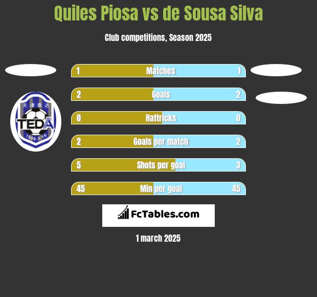 Quiles Piosa vs de Sousa Silva h2h player stats