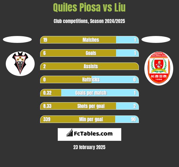 Quiles Piosa vs Liu h2h player stats