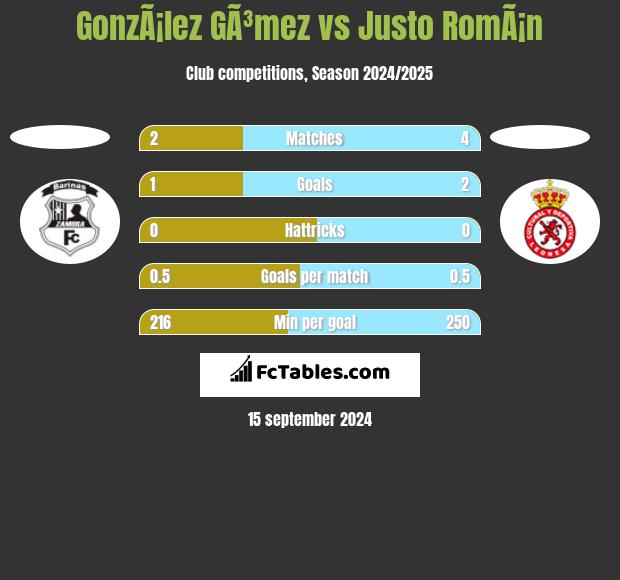 GonzÃ¡lez GÃ³mez vs Justo RomÃ¡n h2h player stats