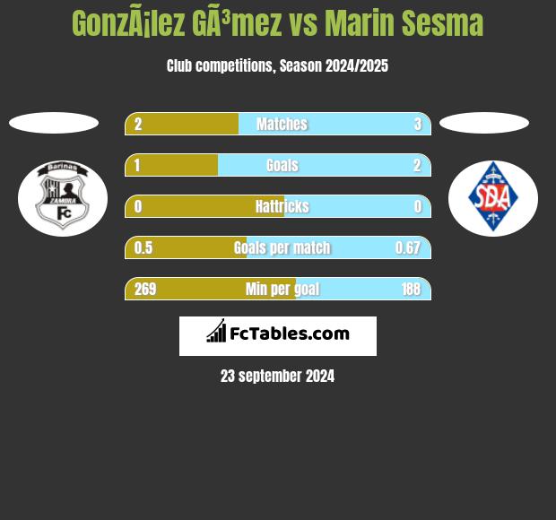 GonzÃ¡lez GÃ³mez vs Marin Sesma h2h player stats