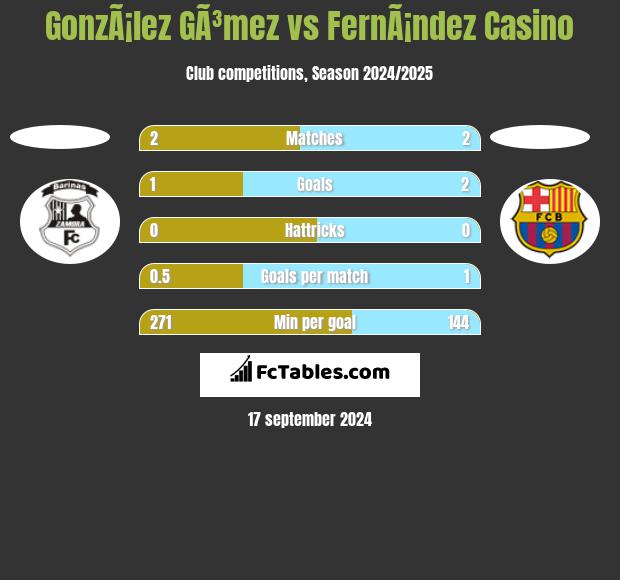 GonzÃ¡lez GÃ³mez vs FernÃ¡ndez Casino h2h player stats