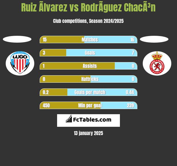 Ruiz Ãlvarez vs RodrÃ­guez ChacÃ³n h2h player stats