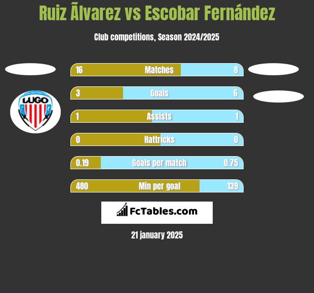 Ruiz Ãlvarez vs Escobar Fernández h2h player stats