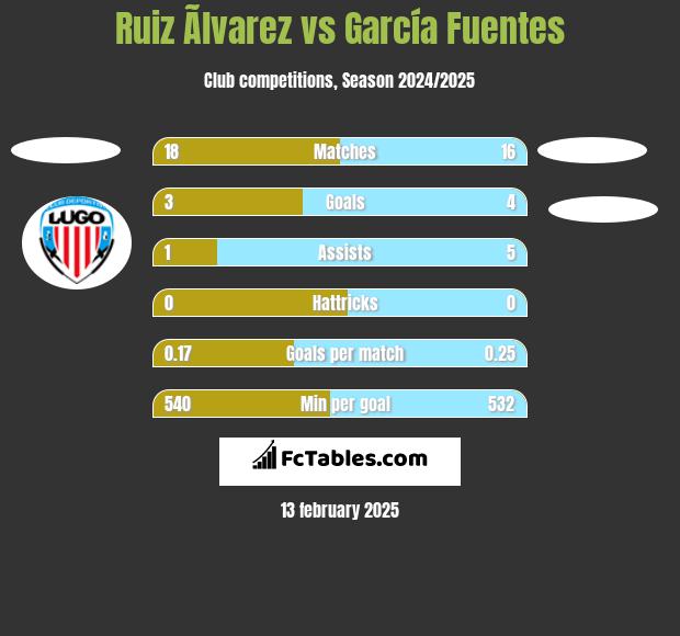 Ruiz Ãlvarez vs García Fuentes h2h player stats