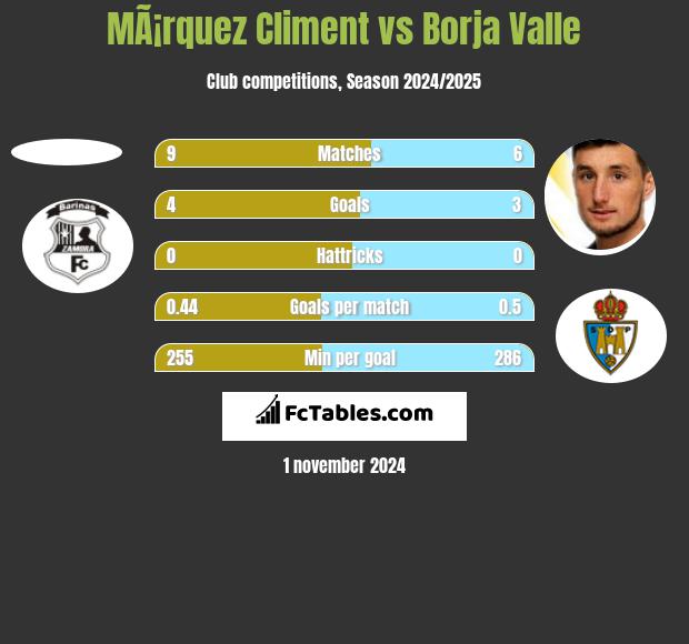 MÃ¡rquez Climent vs Borja Valle h2h player stats