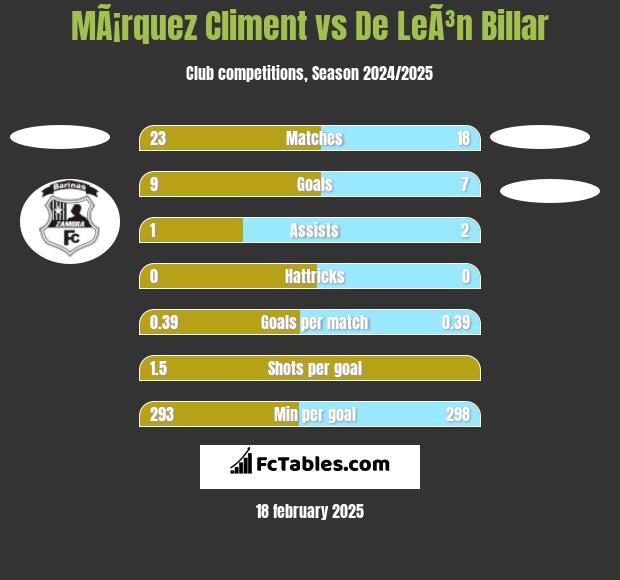 MÃ¡rquez Climent vs De LeÃ³n Billar h2h player stats