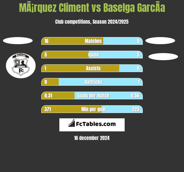 MÃ¡rquez Climent vs Baselga GarcÃ­a h2h player stats