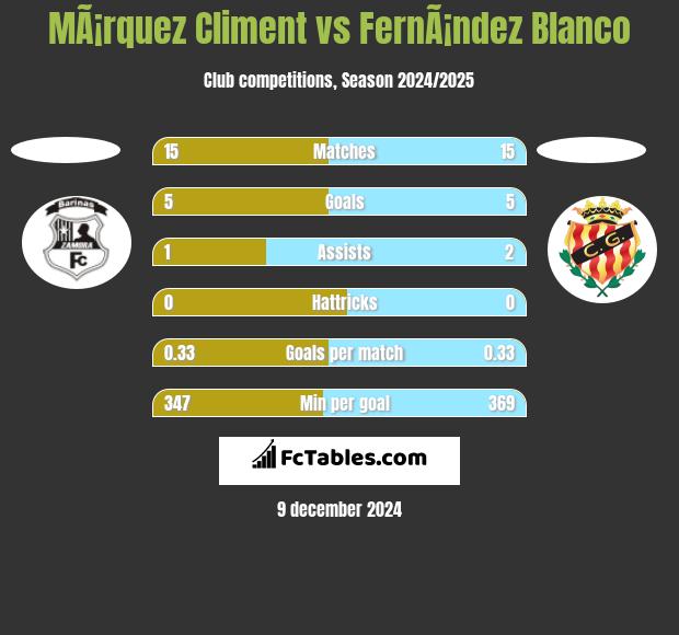 MÃ¡rquez Climent vs FernÃ¡ndez Blanco h2h player stats