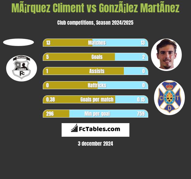 MÃ¡rquez Climent vs GonzÃ¡lez MartÃ­nez h2h player stats