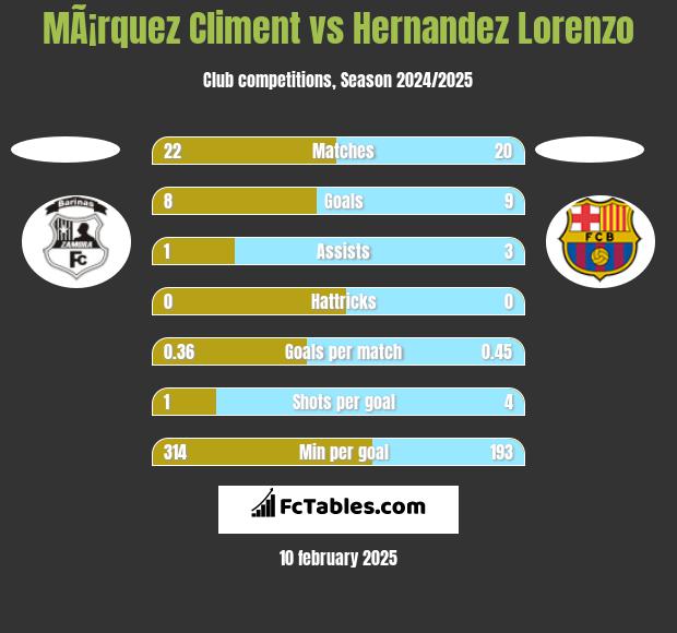 MÃ¡rquez Climent vs Hernandez Lorenzo h2h player stats