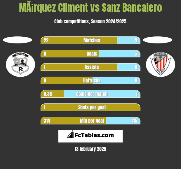 MÃ¡rquez Climent vs Sanz Bancalero h2h player stats