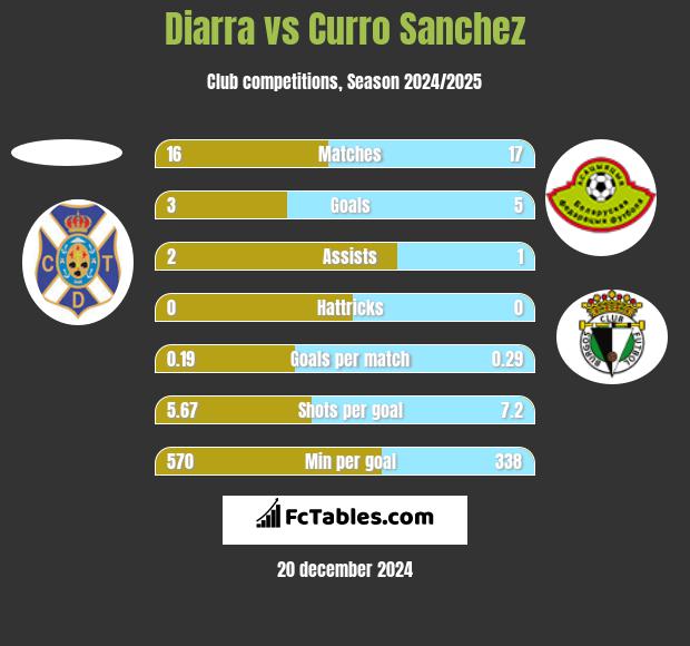 Diarra vs Curro Sanchez h2h player stats