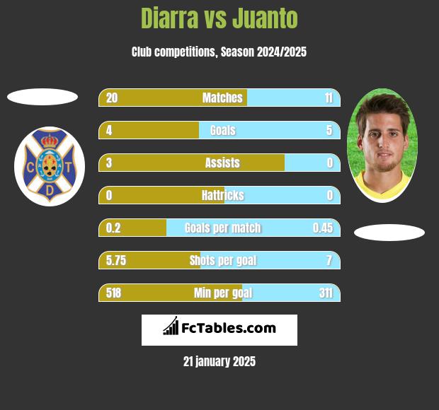 Diarra vs Juanto h2h player stats