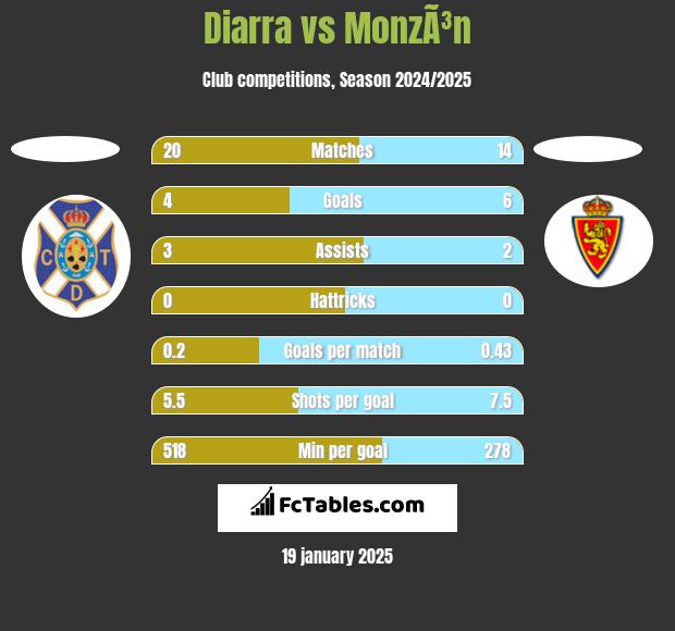 Diarra vs MonzÃ³n h2h player stats