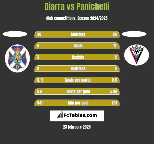 Diarra vs Panichelli h2h player stats