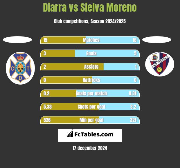 Diarra vs Sielva Moreno h2h player stats