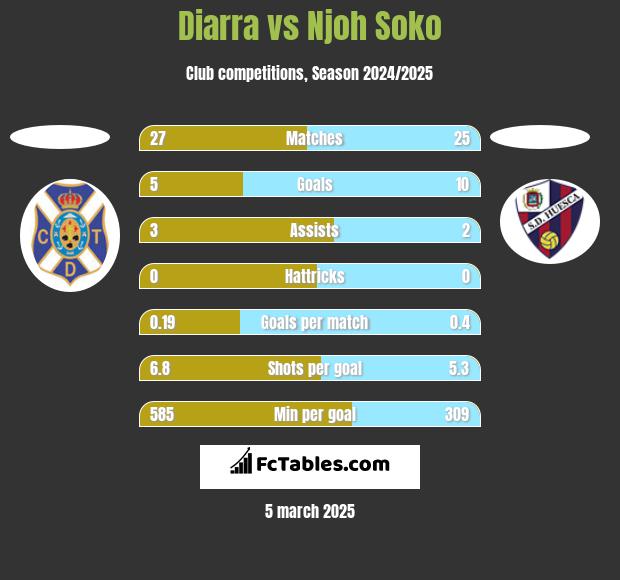 Diarra vs Njoh Soko h2h player stats