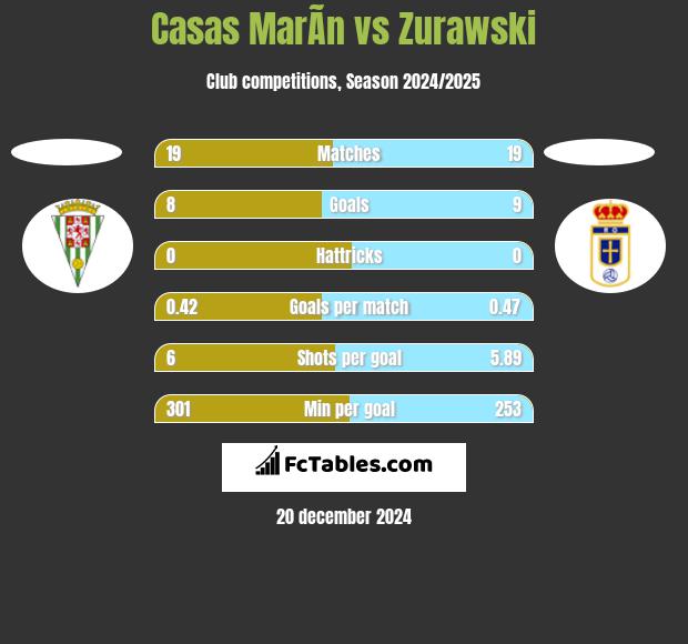 Casas MarÃ­n vs Zurawski h2h player stats