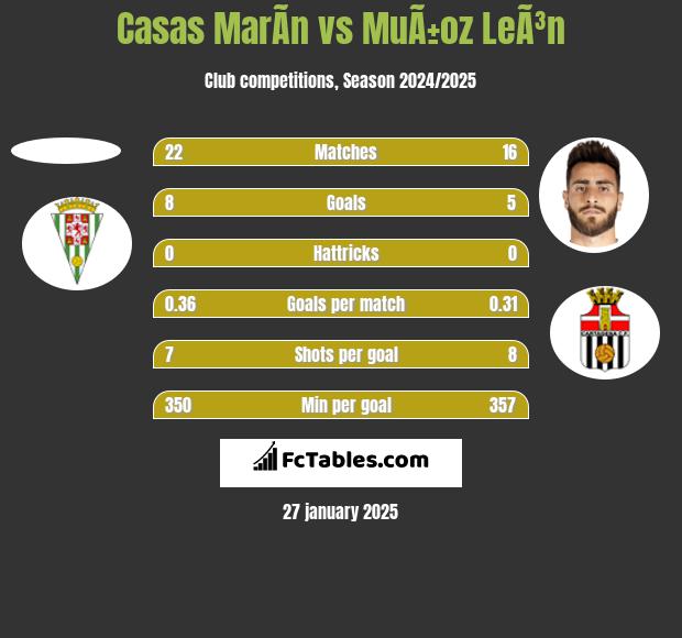 Casas MarÃ­n vs MuÃ±oz LeÃ³n h2h player stats