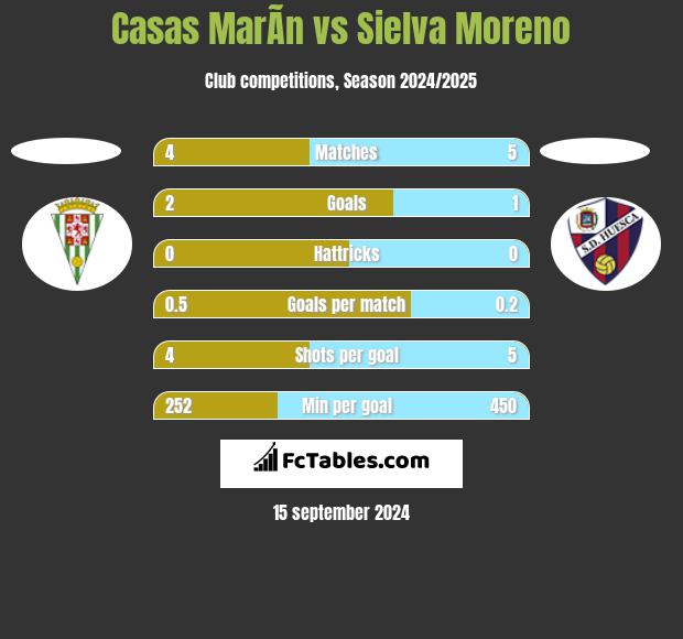 Casas MarÃ­n vs Sielva Moreno h2h player stats