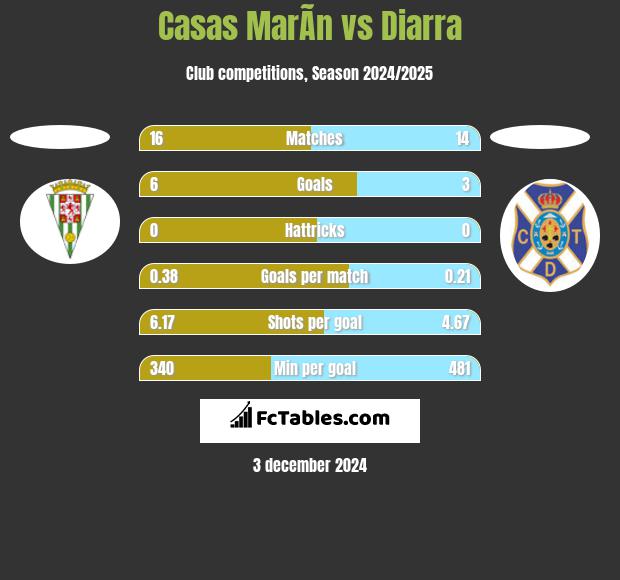 Casas MarÃ­n vs Diarra h2h player stats