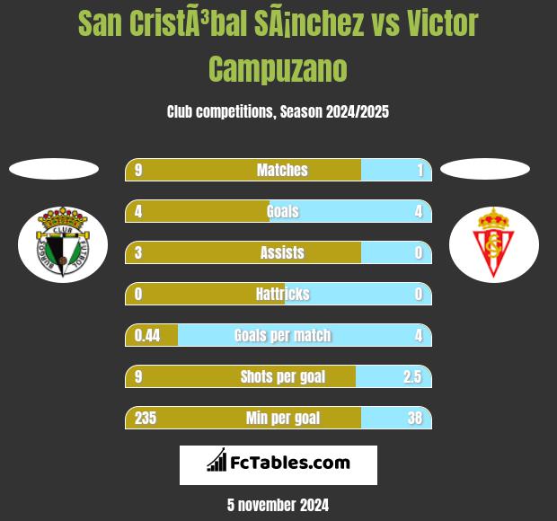 San CristÃ³bal SÃ¡nchez vs Victor Campuzano h2h player stats