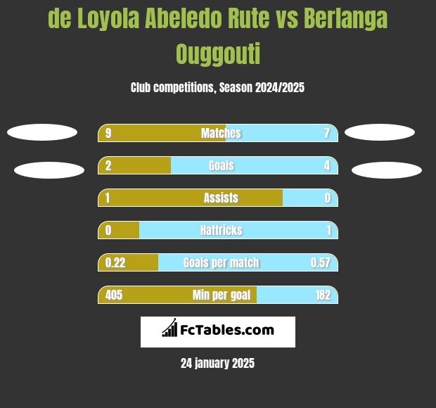 de Loyola Abeledo Rute vs Berlanga Ouggouti h2h player stats