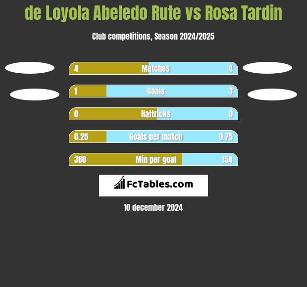 de Loyola Abeledo Rute vs Rosa Tardin h2h player stats