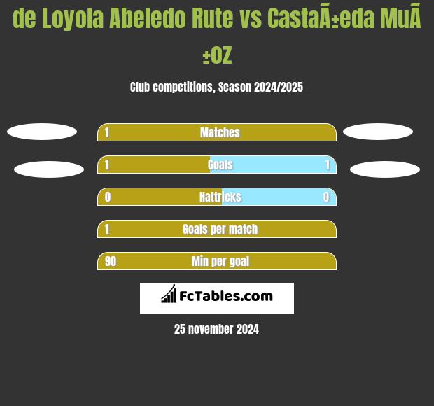 de Loyola Abeledo Rute vs CastaÃ±eda MuÃ±oz h2h player stats