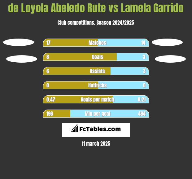 de Loyola Abeledo Rute vs Lamela Garrido h2h player stats