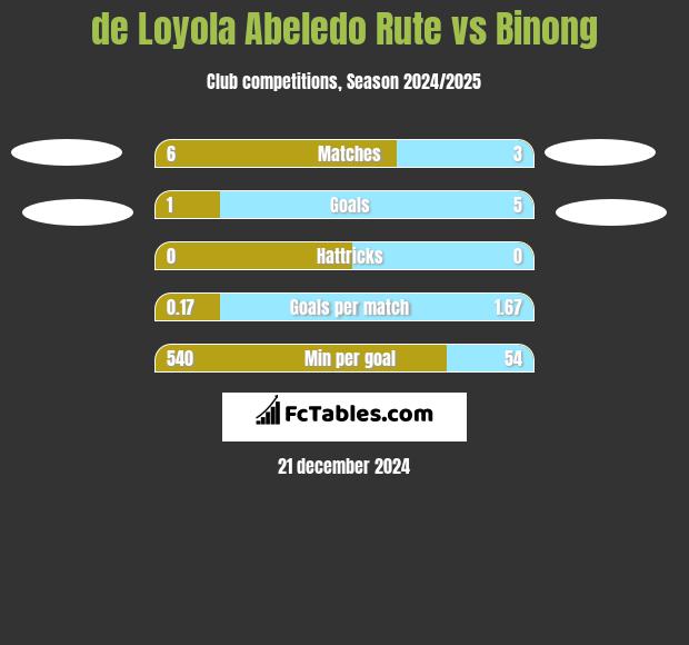 de Loyola Abeledo Rute vs Binong h2h player stats