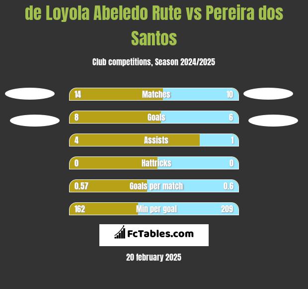 de Loyola Abeledo Rute vs Pereira dos Santos h2h player stats