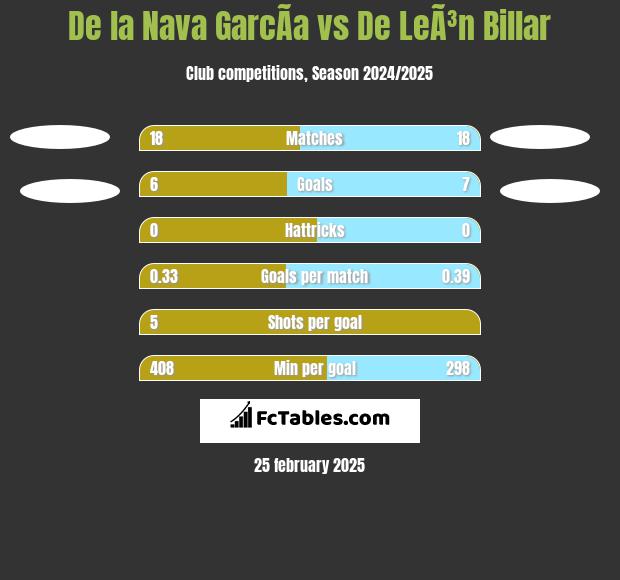 De la Nava GarcÃ­a vs De LeÃ³n Billar h2h player stats