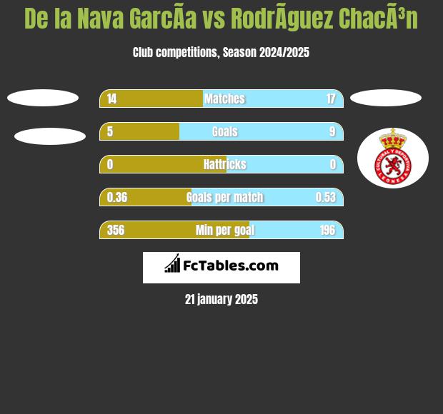 De la Nava GarcÃ­a vs RodrÃ­guez ChacÃ³n h2h player stats