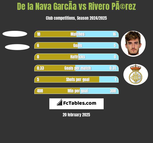 De la Nava GarcÃ­a vs Rivero PÃ©rez h2h player stats