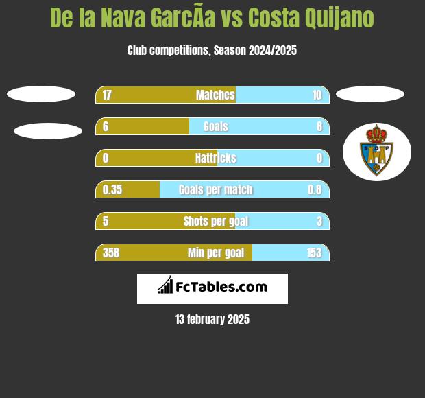 De la Nava GarcÃ­a vs Costa Quijano h2h player stats