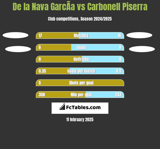 De la Nava GarcÃ­a vs Carbonell Piserra h2h player stats