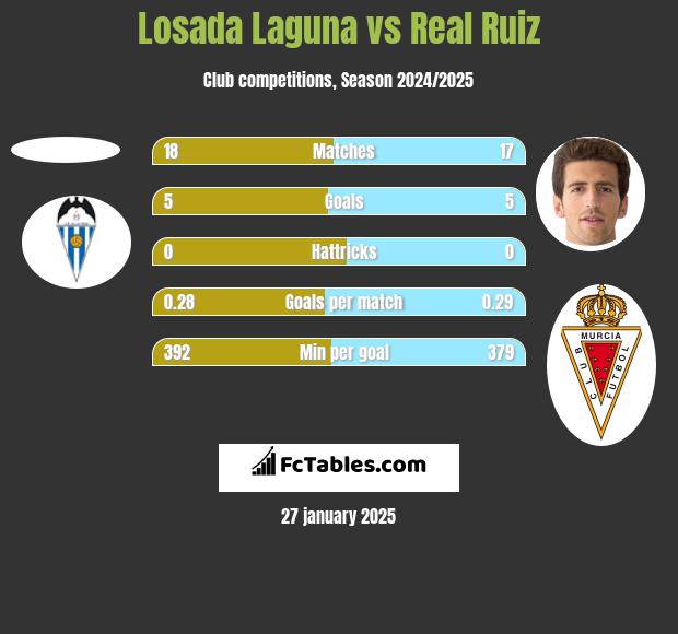 Losada Laguna vs Real Ruiz h2h player stats