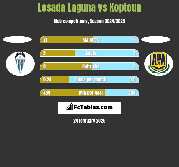 Losada Laguna vs Koptoun h2h player stats