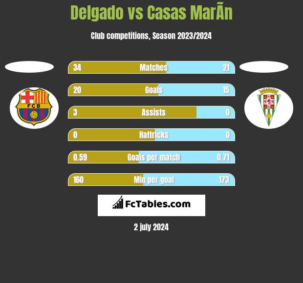 Delgado vs Casas MarÃ­n h2h player stats