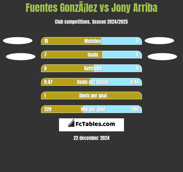 Fuentes GonzÃ¡lez vs Jony Arriba h2h player stats