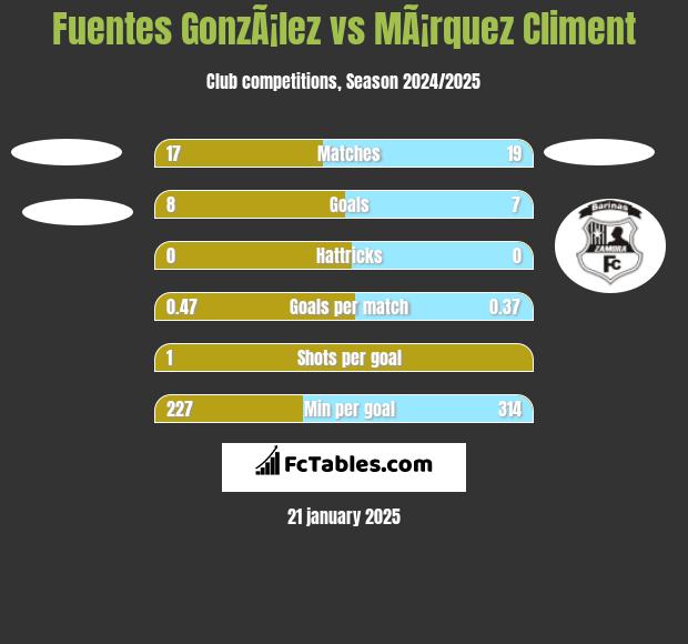 Fuentes GonzÃ¡lez vs MÃ¡rquez Climent h2h player stats