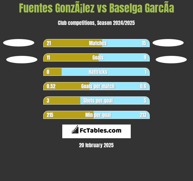 Fuentes GonzÃ¡lez vs Baselga GarcÃ­a h2h player stats