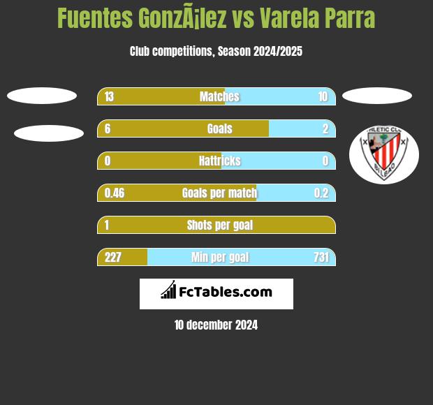 Fuentes GonzÃ¡lez vs Varela Parra h2h player stats